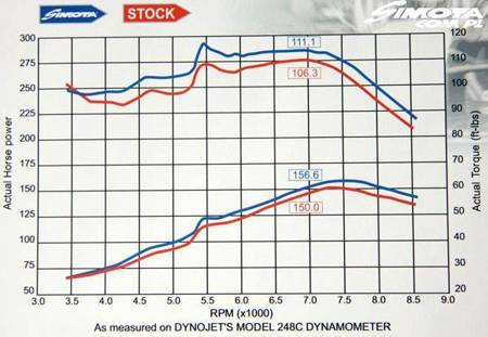 Układ Dolotowy Honda Civic 1.4-1.6 92-01 Simota Big Carbon Tube H-04BCF